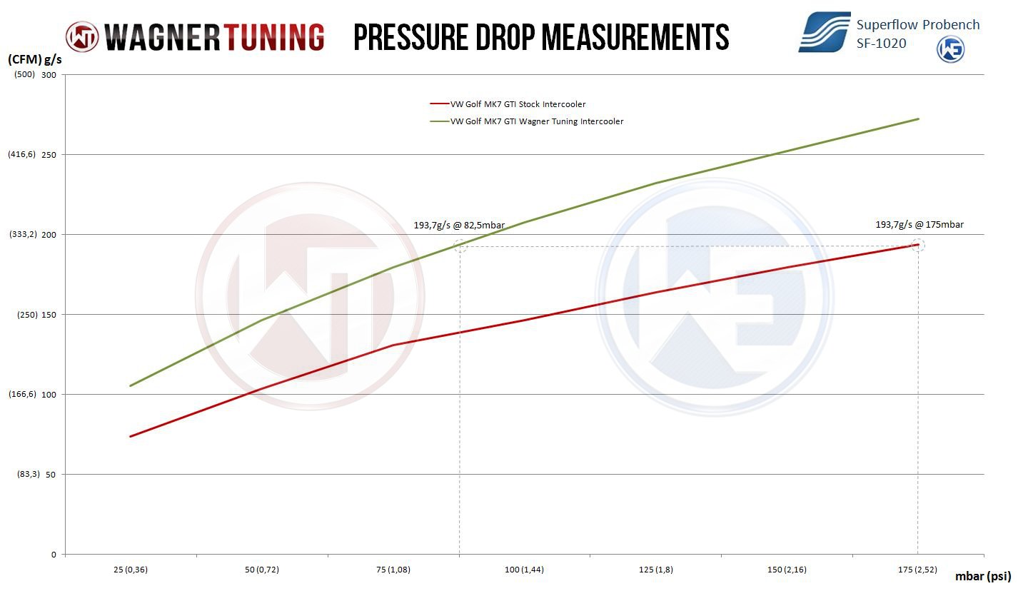 VW Tiguan Kodiaq 2.0TSI Competition Intercooler Kit