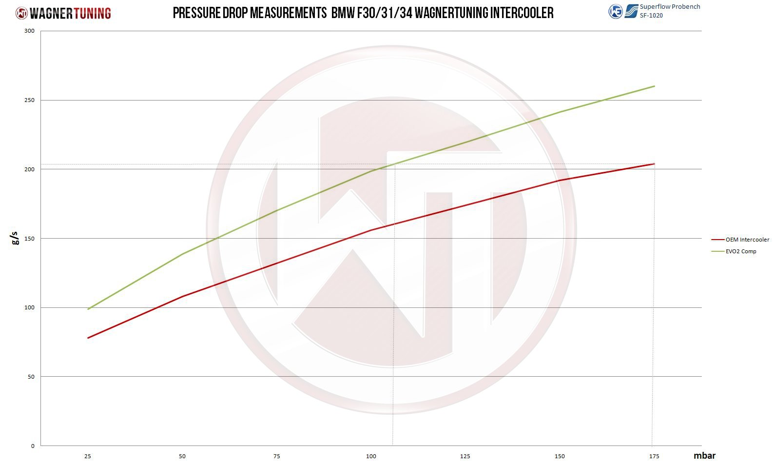 BMW F20 F30 EVO 2 Competition Intercooler Kit