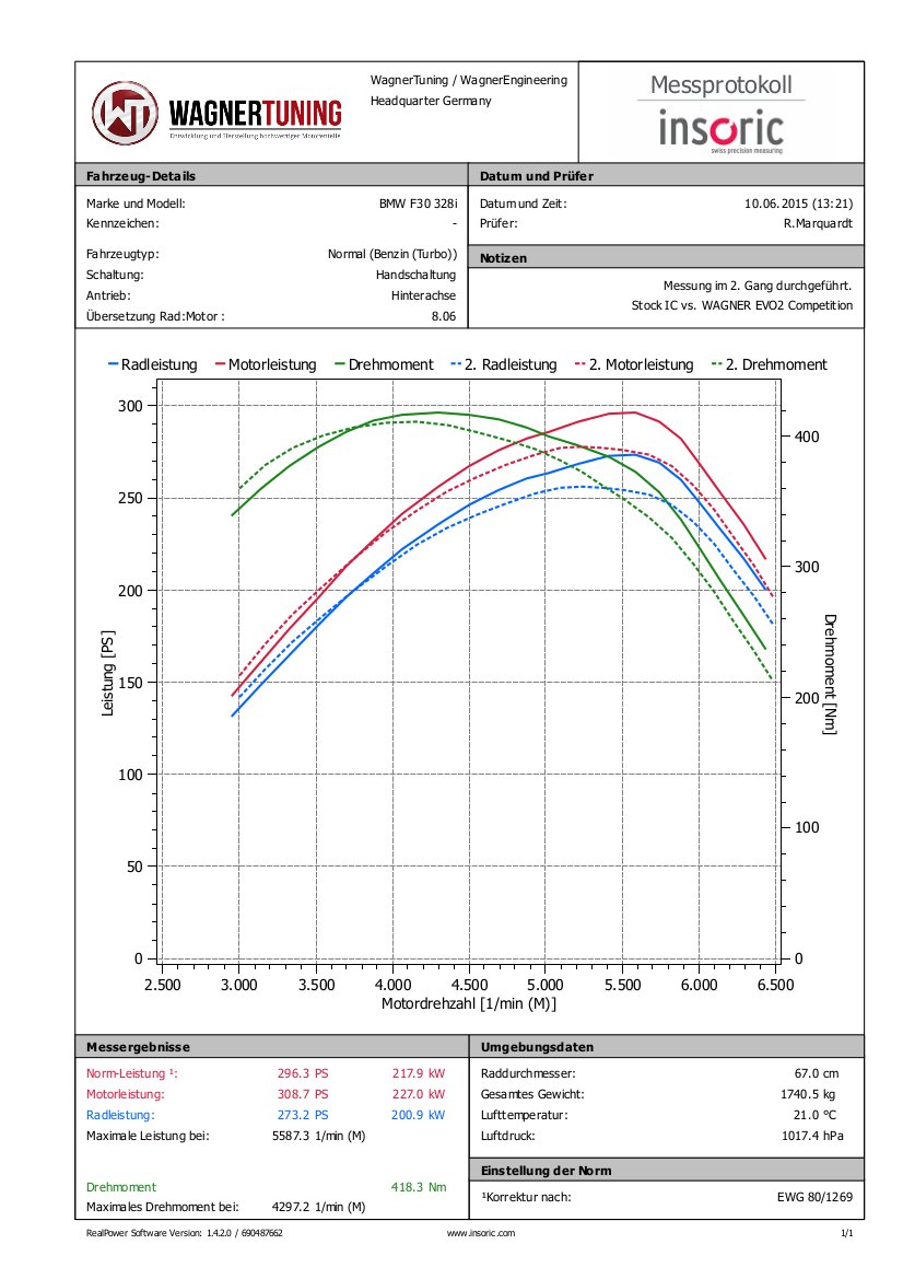 BMW F20 F30 EVO 2 Competition Intercooler Kit