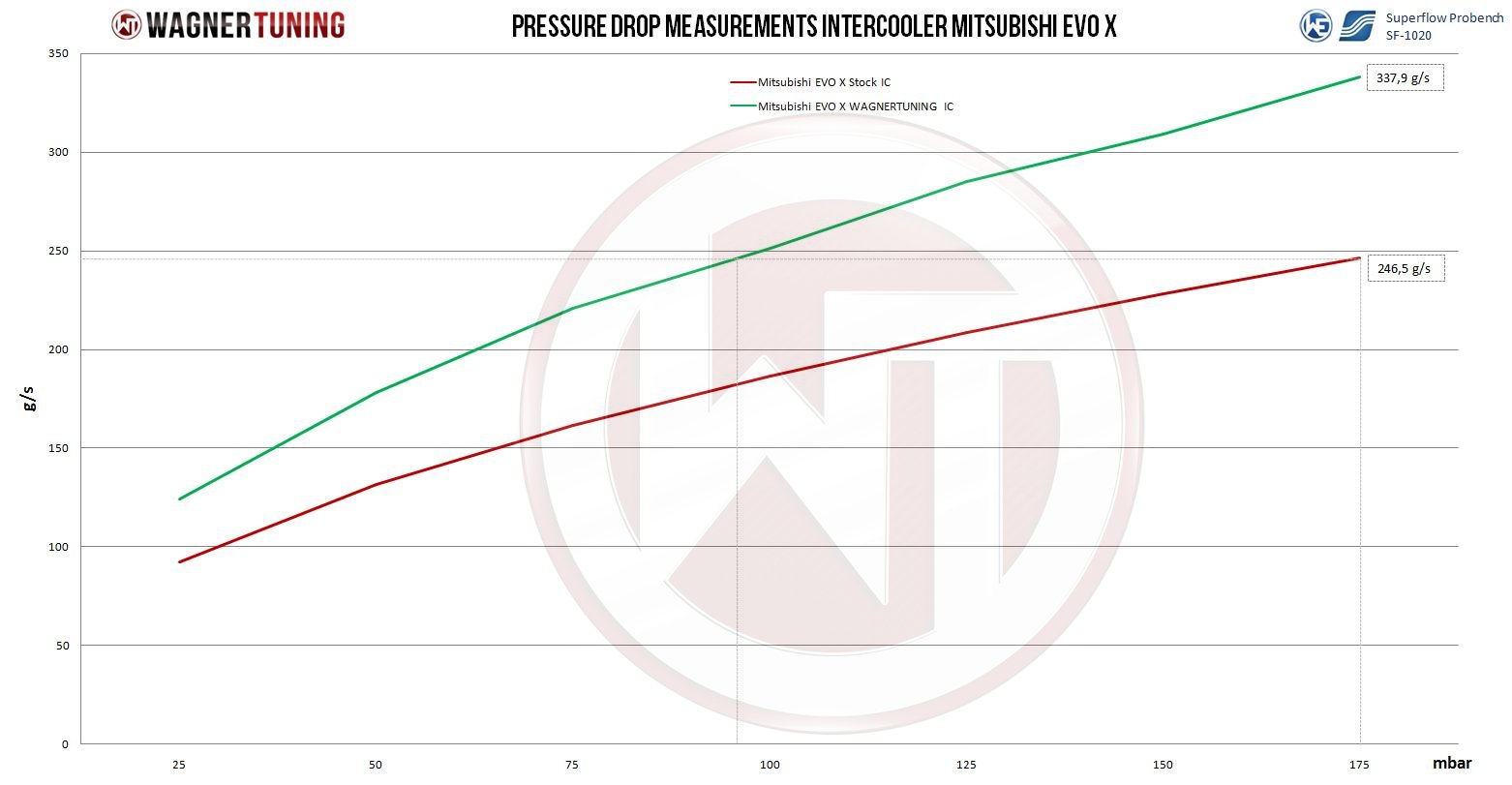 Mitsubishi EVO X Competition Intercooler Kit