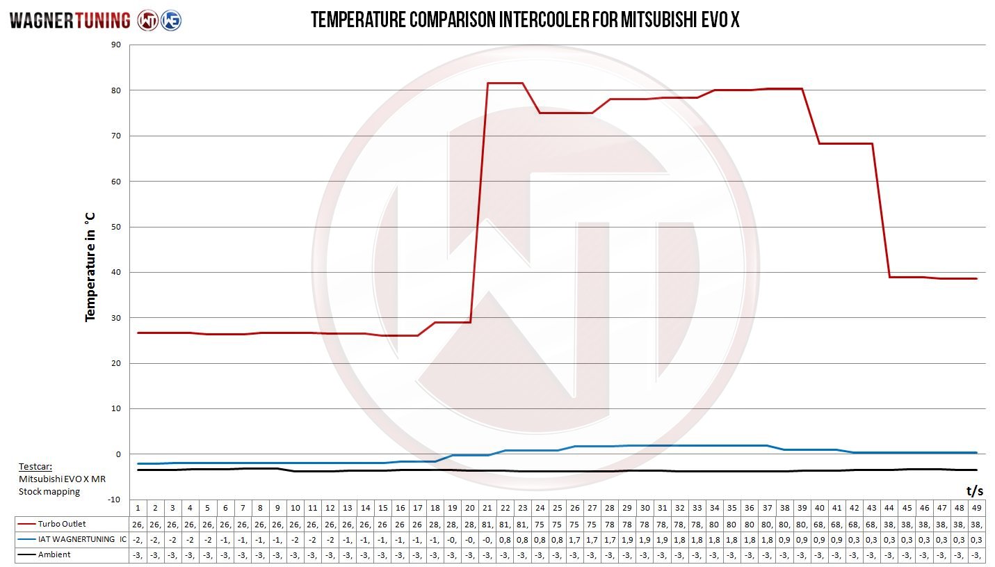 Mitsubishi EVO X Competition Intercooler Kit