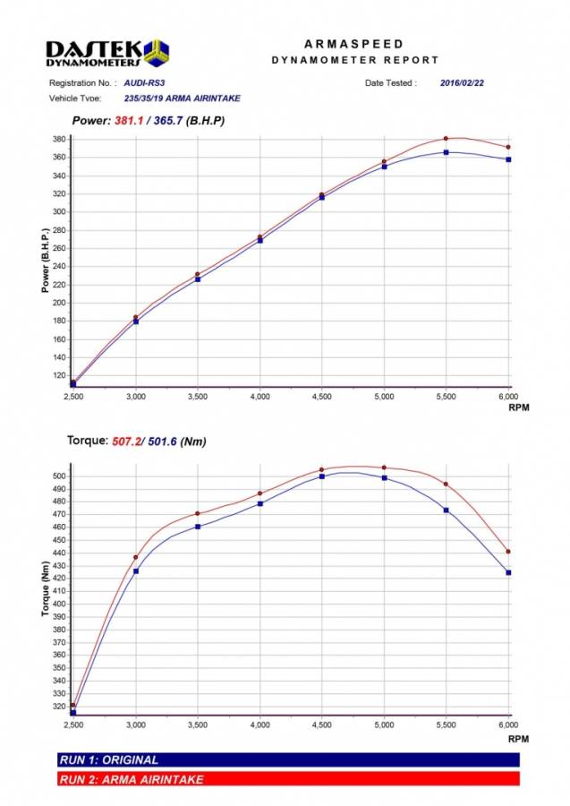 ARMASPEED – AUDI RS3 8V 2.5 TFSI LIMOUSINE Air intakes