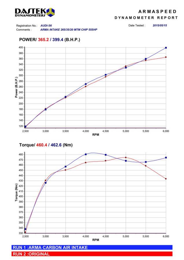 ARMASPEED – AUDI S6 C7 4.0 TFSI AVANT Air intakes