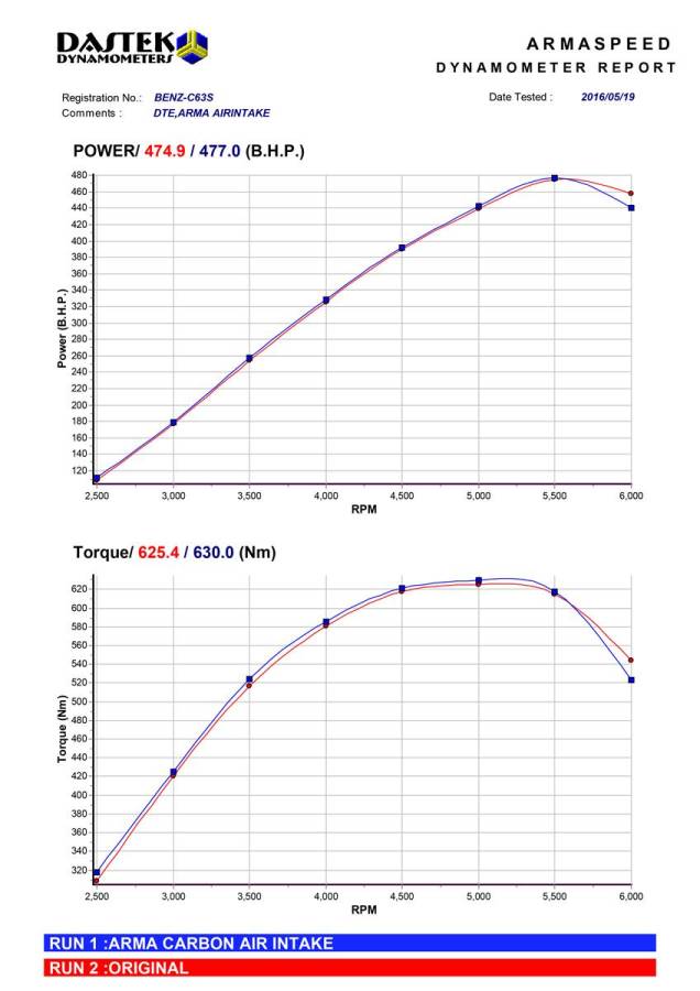ARMASPEED – MERCEDES-BENZ C-CLASS C205 C63 AMG Air intakes