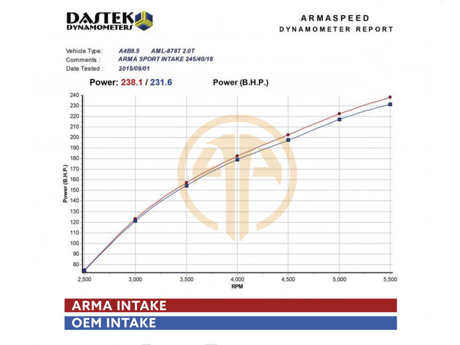 ARMASPEED – AUDI A5 B8 2.0 TFSI CABRIOLET Air intakes B8