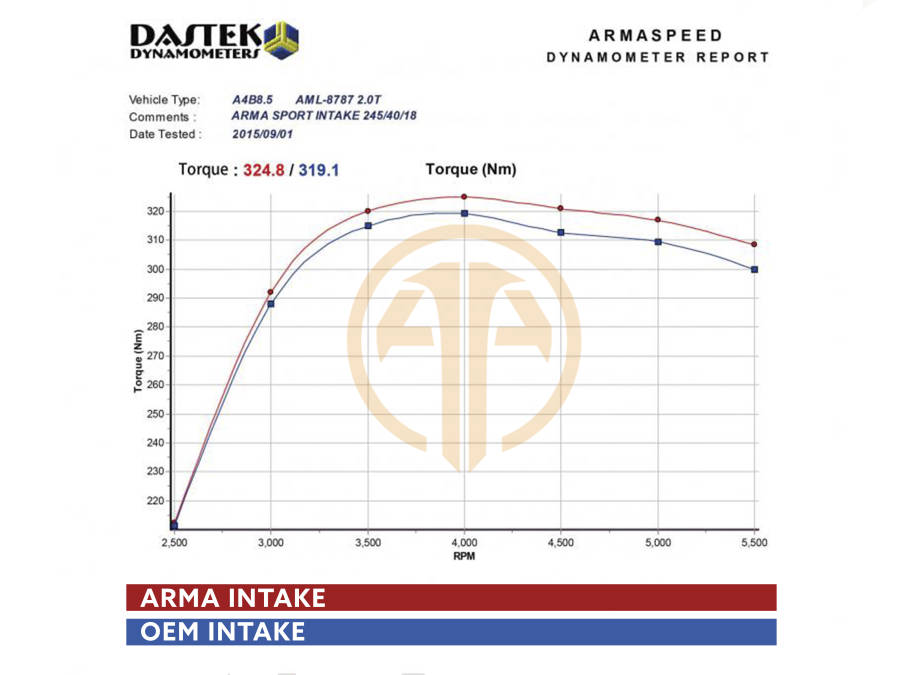 ARMASPEED – AUDI A5 B8 2.0 TFSI CABRIOLET Air intakes B8